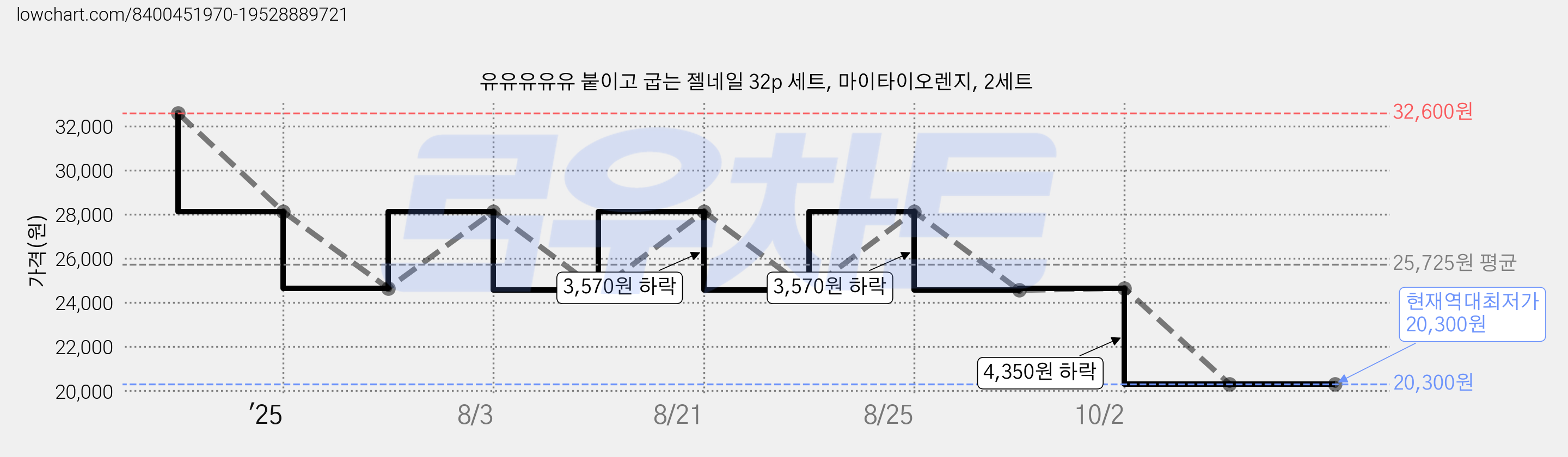 유유유유유 붙이고 굽는 젤네일 32p 세트, 마이타이오렌지, 2세트 가격 변동 차트, 현재가 20,300원, 역대최저가