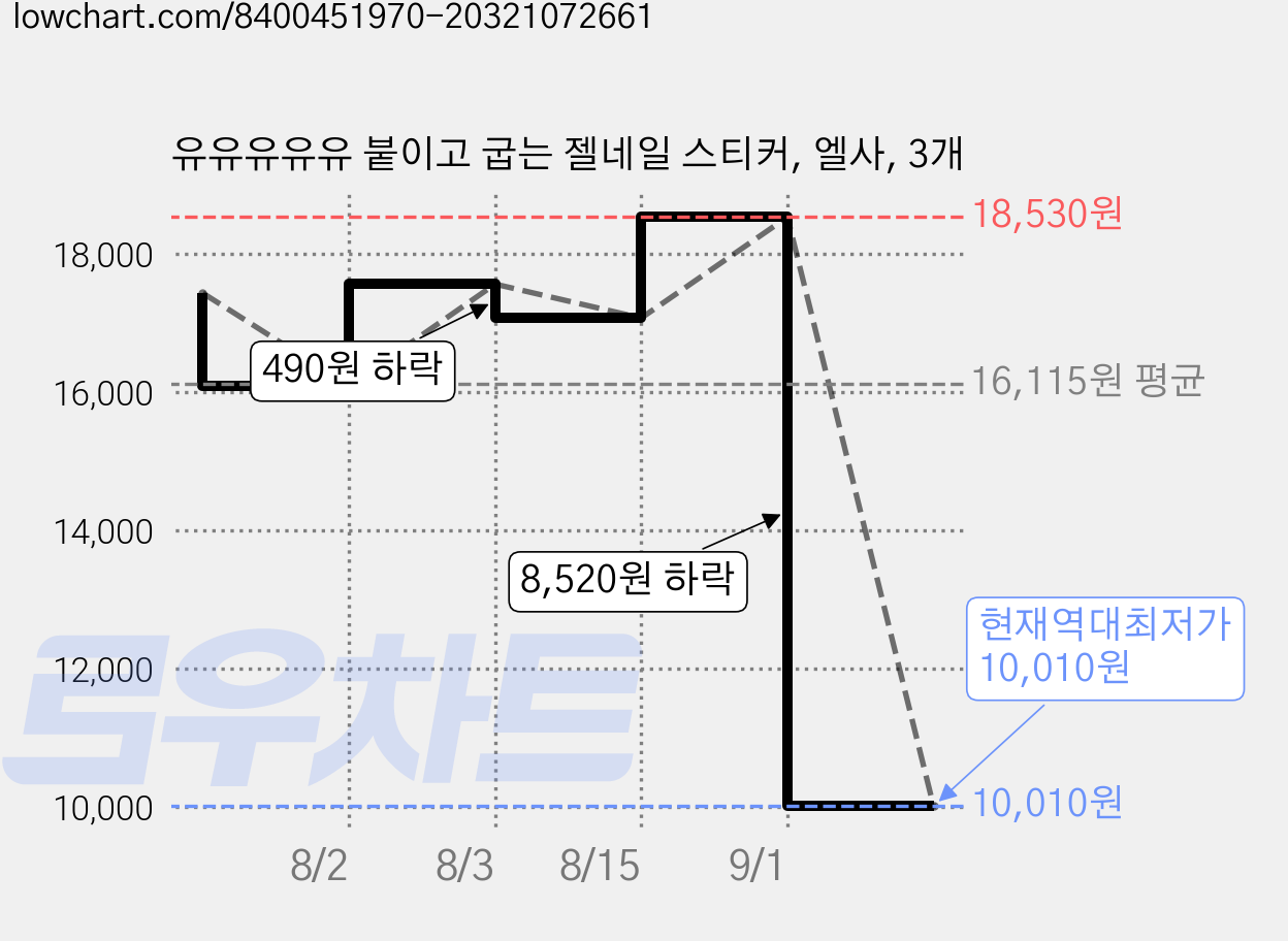 유유유유유 붙이고 굽는 젤네일 스티커, 엘사, 3개 가격 변동 차트, 현재가 10,010원, 역대최저가
