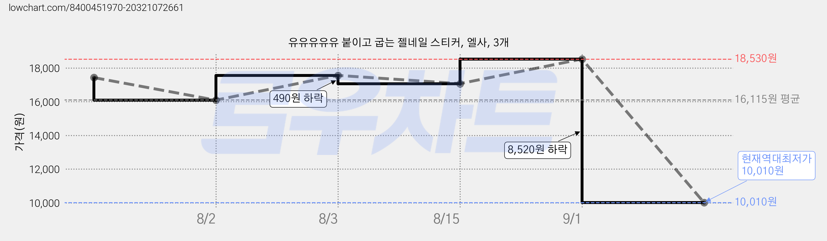 유유유유유 붙이고 굽는 젤네일 스티커, 엘사, 3개 가격 변동 차트, 현재가 10,010원, 역대최저가