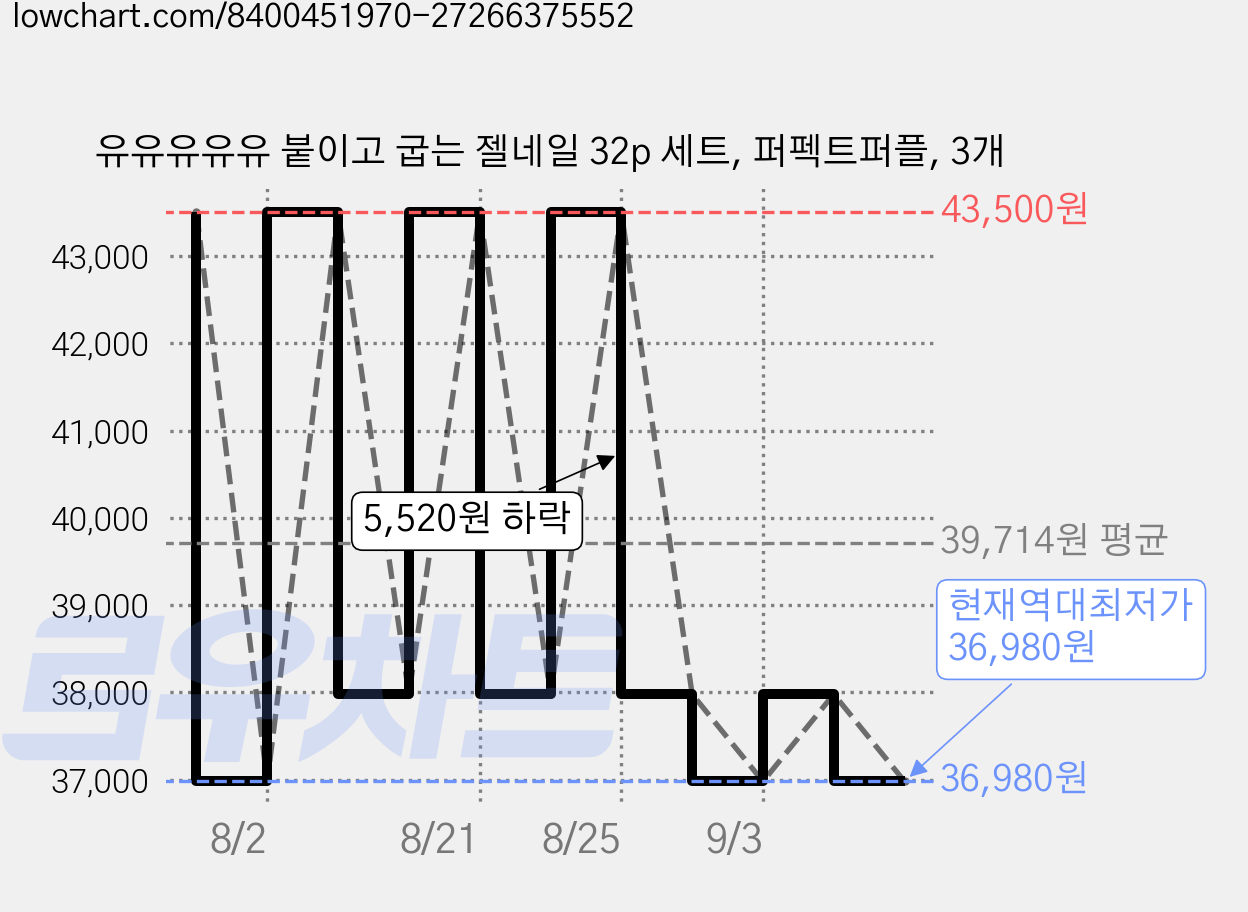 유유유유유 붙이고 굽는 젤네일 32p 세트, 퍼펙트퍼플, 3개 가격 변동 차트, 현재가 36,980원, 역대최저가