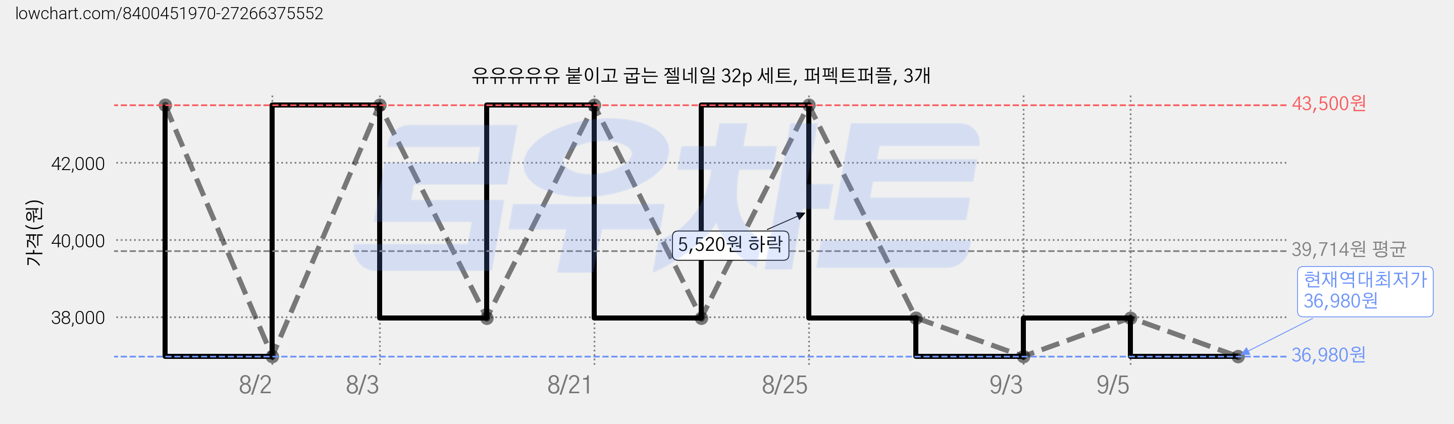 유유유유유 붙이고 굽는 젤네일 32p 세트, 퍼펙트퍼플, 3개 가격 변동 차트, 현재가 36,980원, 역대최저가