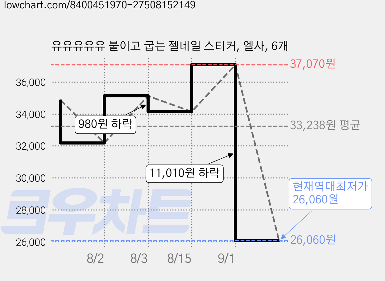유유유유유 붙이고 굽는 젤네일 스티커, 엘사, 6개 가격 변동 차트, 현재가 26,060원, 역대최저가