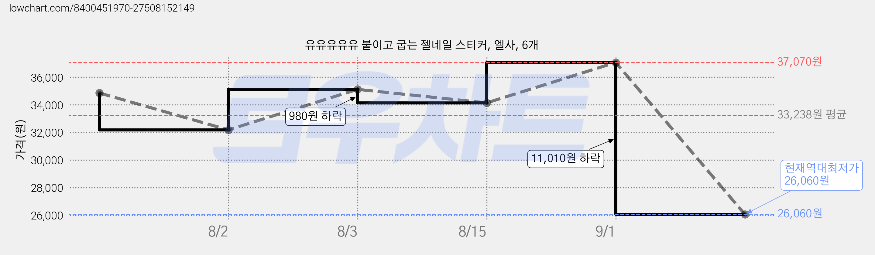 유유유유유 붙이고 굽는 젤네일 스티커, 엘사, 6개 가격 변동 차트, 현재가 26,060원, 역대최저가