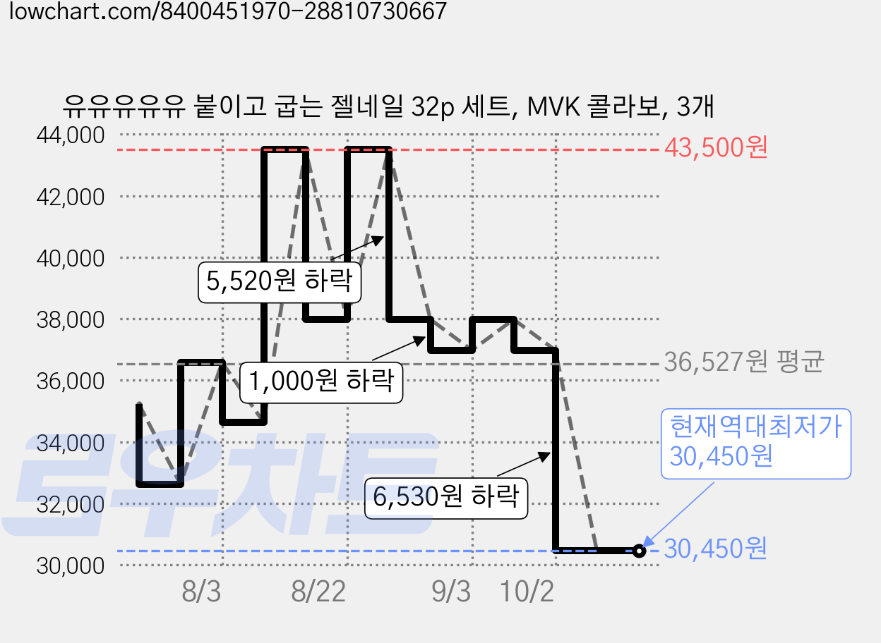 유유유유유 붙이고 굽는 젤네일 32p 세트, MVK 콜라보, 3개 가격 변동 차트, 현재가 30,450원, 역대최저가
