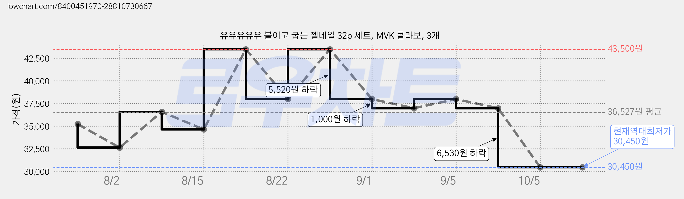 유유유유유 붙이고 굽는 젤네일 32p 세트, MVK 콜라보, 3개 가격 변동 차트, 현재가 30,450원, 역대최저가