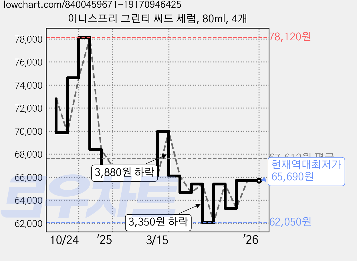 이니스프리 그린티 씨드 세럼, 80ml, 4개 가격 변동 차트, 현재가 65,690원, 역대최저가