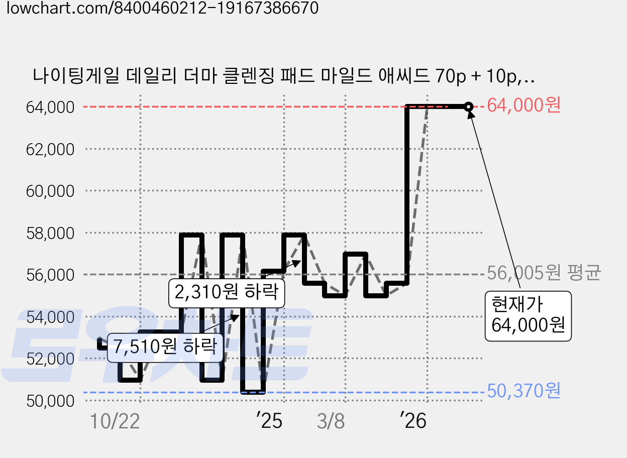 나이팅게일 데일리 더마 클렌징 패드 마일드 애씨드 70p + 10p, 80매입, 4개 가격 변동 차트, 현재가 64,000원, 관측 최저가 50,370원