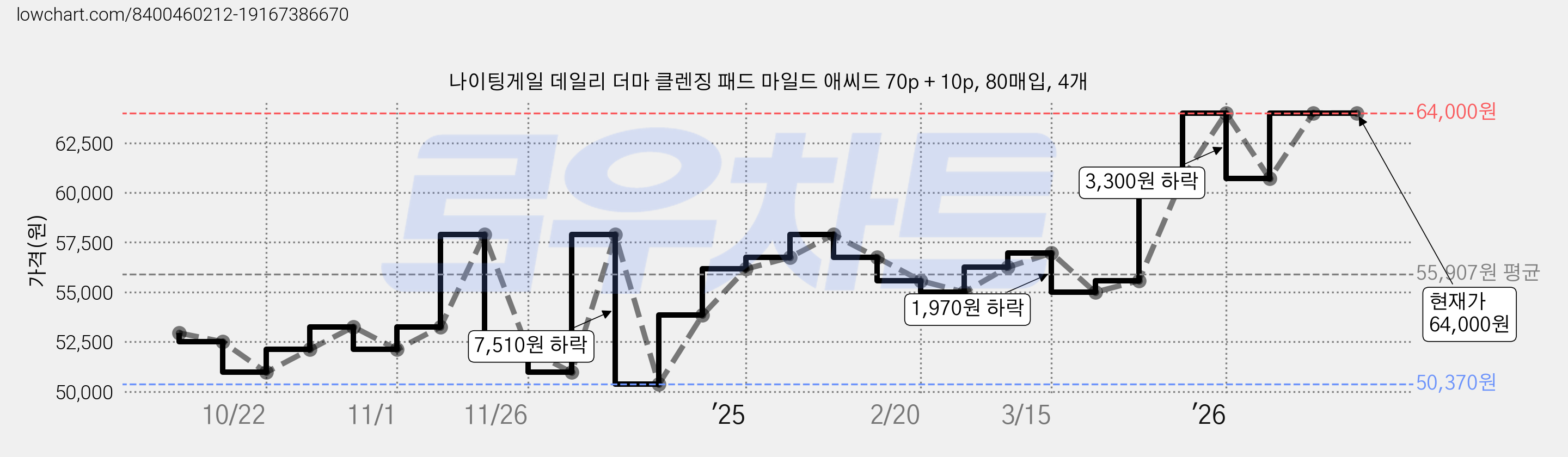 나이팅게일 데일리 더마 클렌징 패드 마일드 애씨드 70p + 10p, 80매입, 4개 가격 변동 차트, 현재가 64,000원, 관측 최저가 50,370원