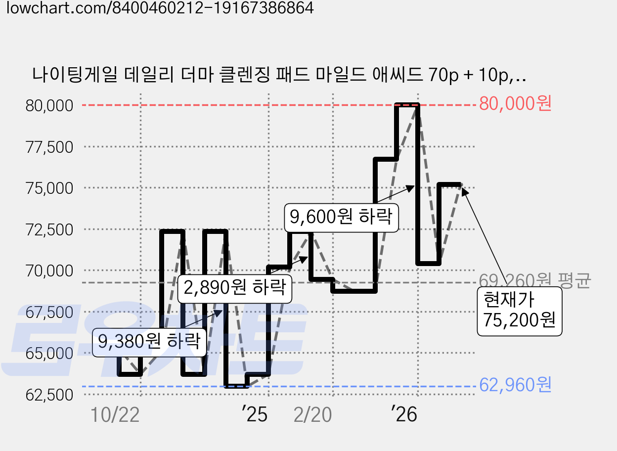 나이팅게일 데일리 더마 클렌징 패드 마일드 애씨드 70p + 10p, 80매입, 5개 가격 변동 차트, 현재가 75,200원, 관측 최저가 62,960원