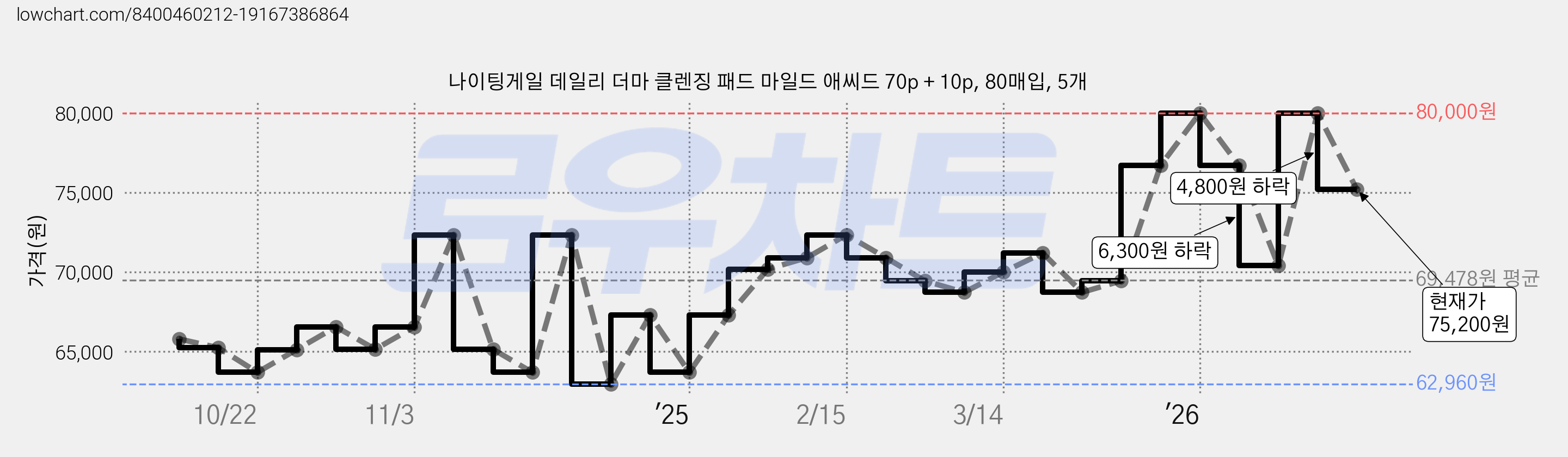 나이팅게일 데일리 더마 클렌징 패드 마일드 애씨드 70p + 10p, 80매입, 5개 가격 변동 차트, 현재가 75,200원, 관측 최저가 62,960원