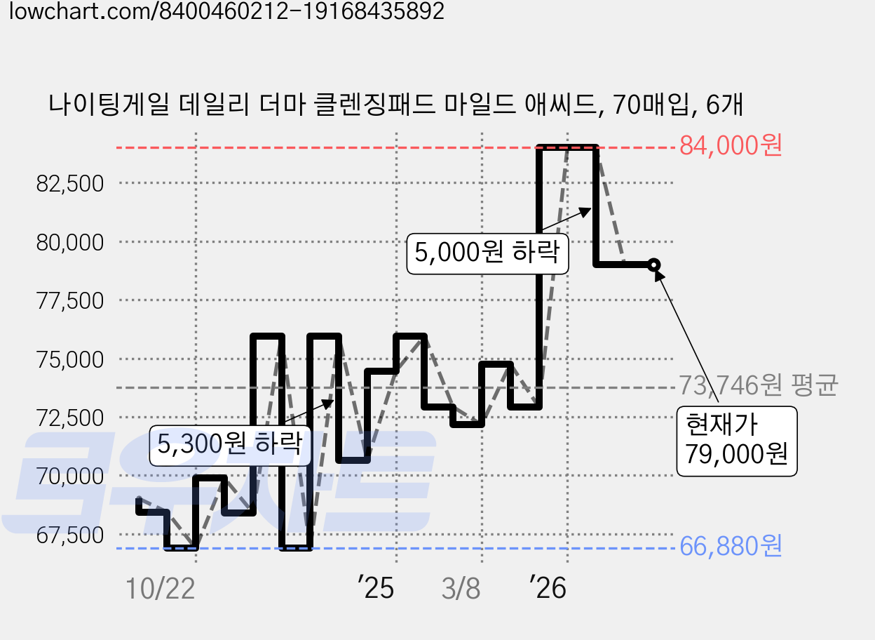 나이팅게일 데일리 더마 클렌징패드 마일드 애씨드, 70매입, 6개 가격 변동 차트, 현재가 79,000원, 관측 최저가 66,100원