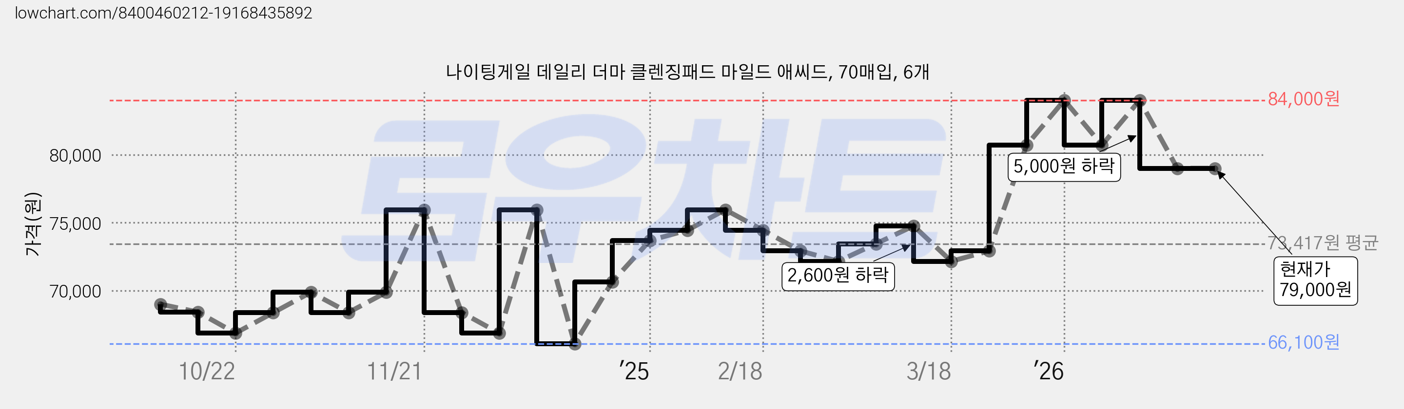 나이팅게일 데일리 더마 클렌징패드 마일드 애씨드, 70매입, 6개 가격 변동 차트, 현재가 79,000원, 관측 최저가 66,100원