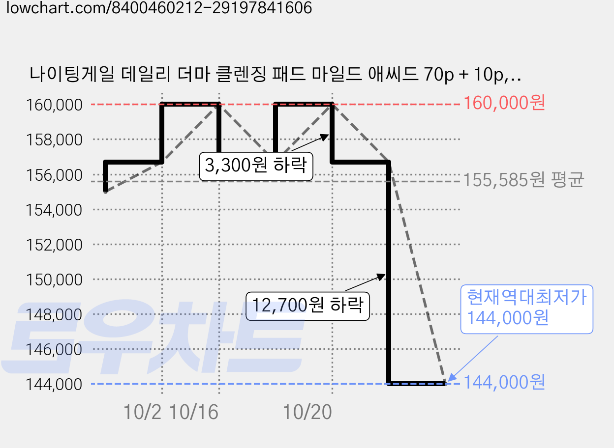 나이팅게일 데일리 더마 클렌징 패드 마일드 애씨드 70p + 10p, 80매입, 10개 가격 변동 차트, 현재가 144,000원, 역대최저가