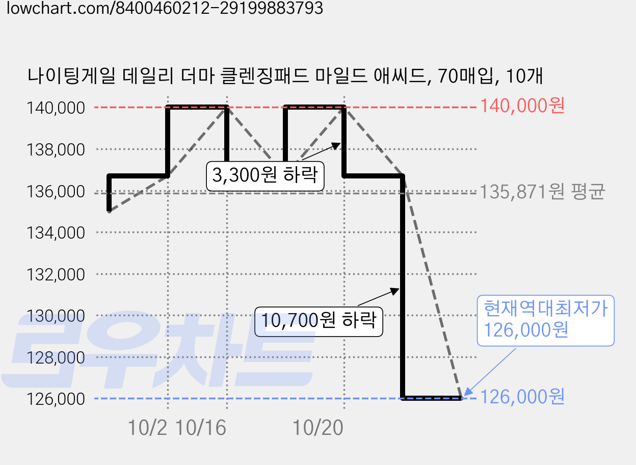 나이팅게일 데일리 더마 클렌징패드 마일드 애씨드, 70매입, 10개 가격 변동 차트, 현재가 126,000원, 역대최저가