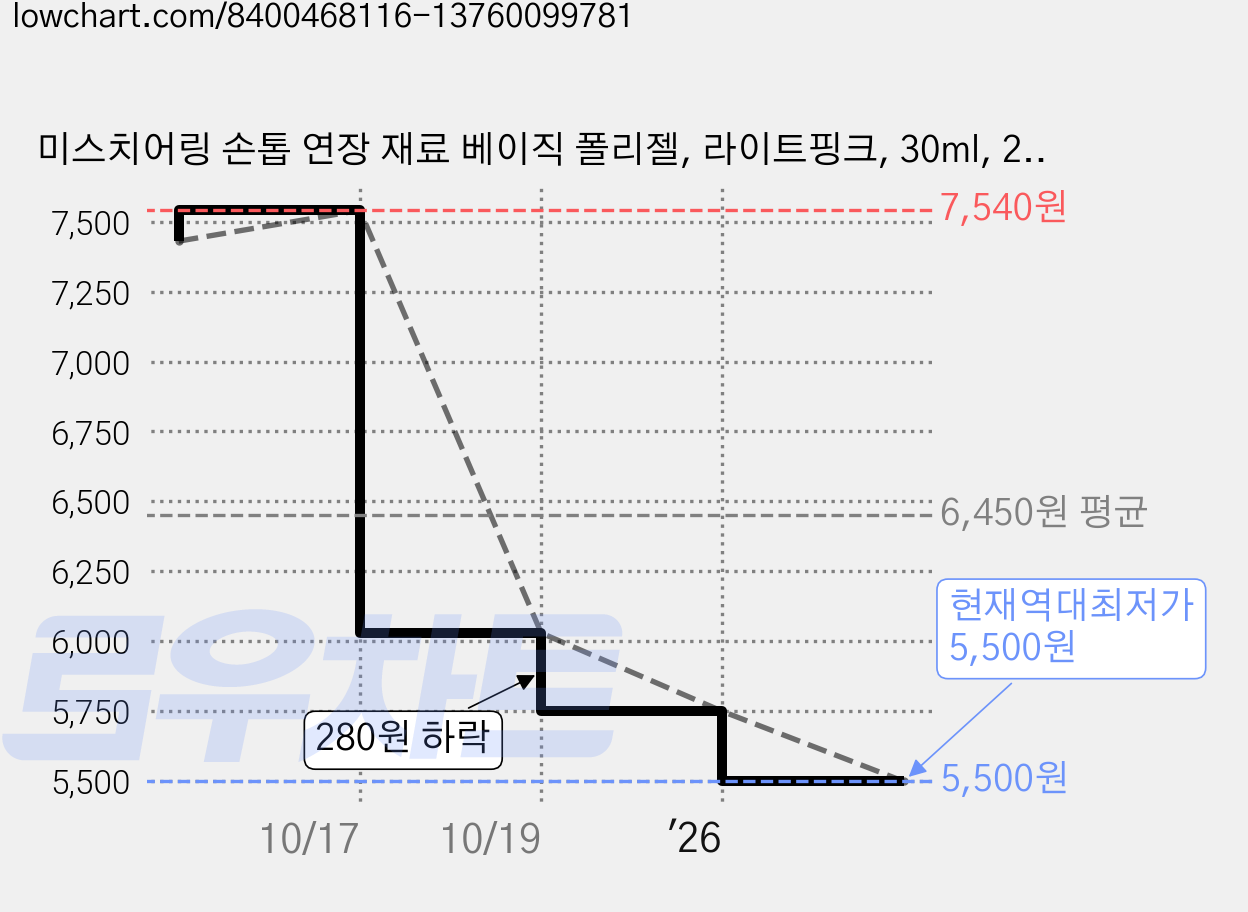 미스치어링 손톱 연장 재료 베이직 폴리젤, 라이트핑크, 30ml, 2개 가격 변동 차트, 현재가 5,500원, 역대최저가