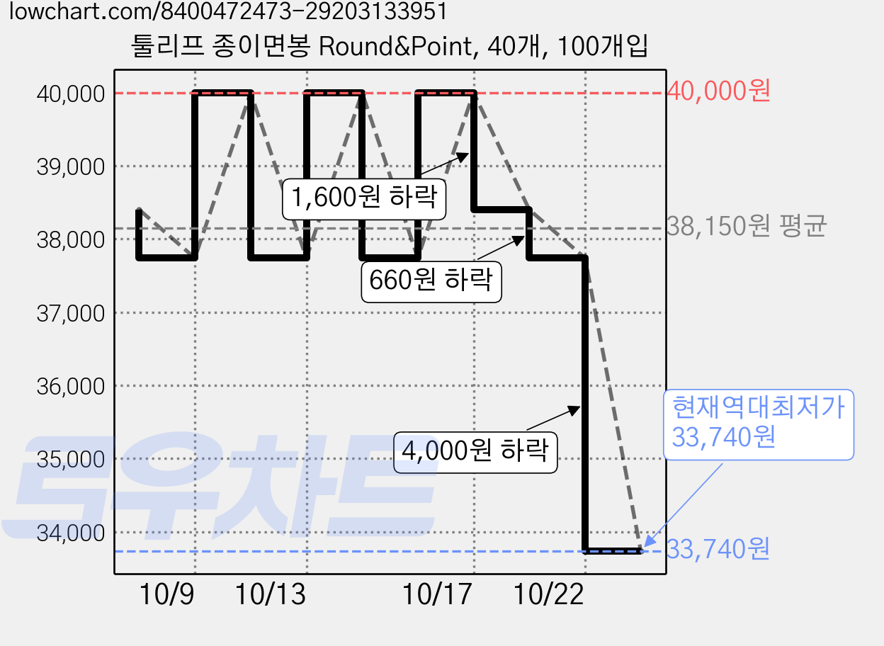 툴리프 종이면봉 Round&Point, 40개, 100개입 가격 변동 차트, 현재가 33,740원, 역대최저가