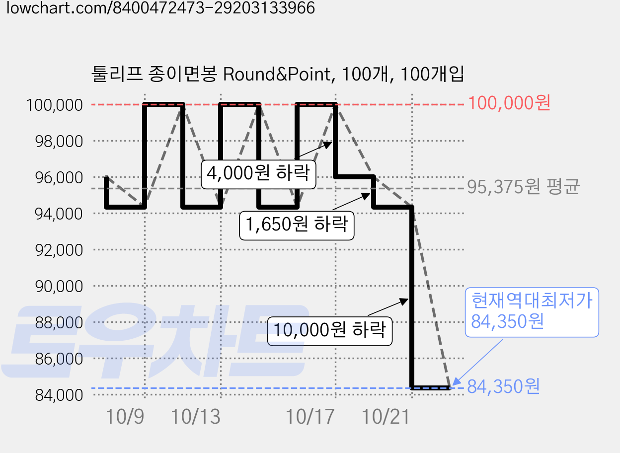 툴리프 종이면봉 Round&Point, 100개, 100개입 가격 변동 차트, 현재가 84,350원, 역대최저가