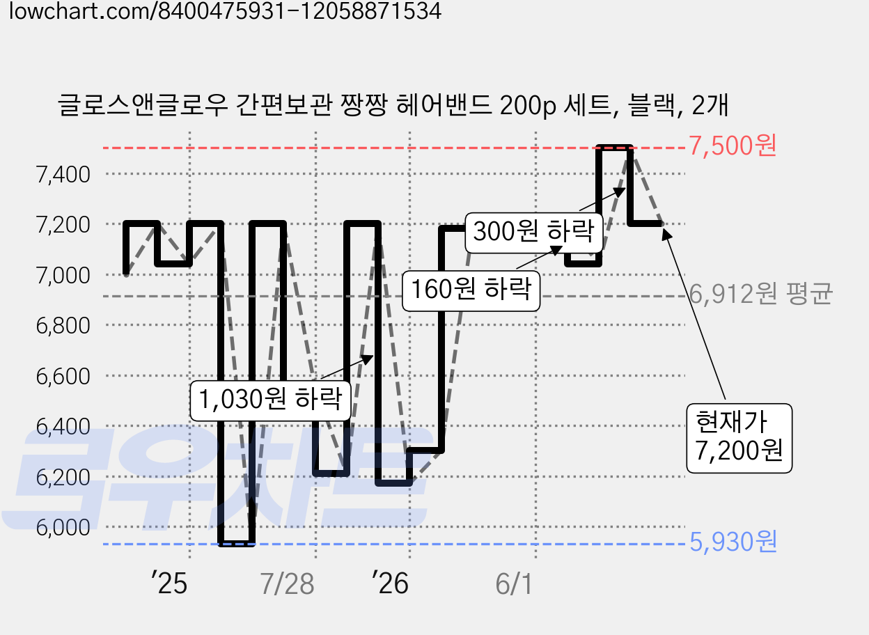 글로스앤글로우 간편보관 짱짱 헤어밴드 200p 세트, 블랙, 2개 가격 변동 차트, 현재가 7,200원, 관측 최저가 5,930원