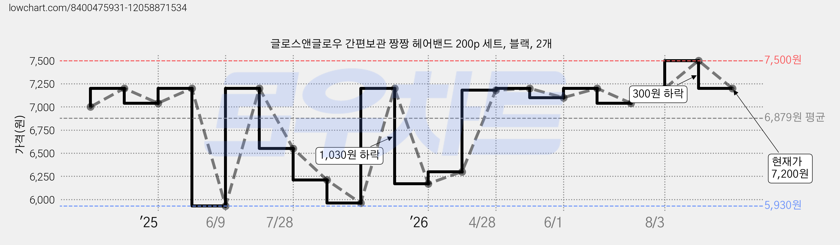 글로스앤글로우 간편보관 짱짱 헤어밴드 200p 세트, 블랙, 2개 가격 변동 차트, 현재가 7,200원, 관측 최저가 5,930원