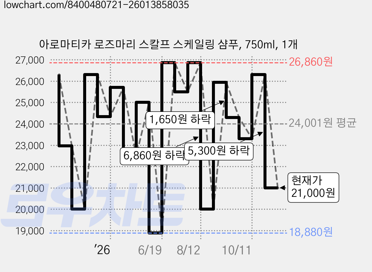 아로마티카 로즈마리 스칼프 스케일링 샴푸, 750ml, 1개 가격 변동 차트, 현재가 21,000원, 관측 최저가 18,880원