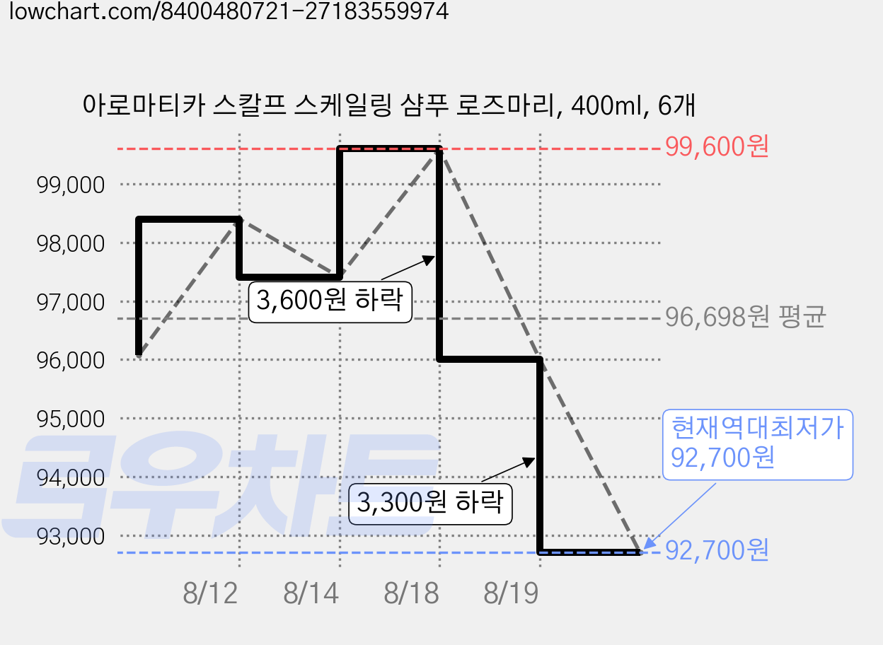 아로마티카 스칼프 스케일링 샴푸 로즈마리, 400ml, 6개 가격 변동 차트, 현재가 92,700원, 역대최저가