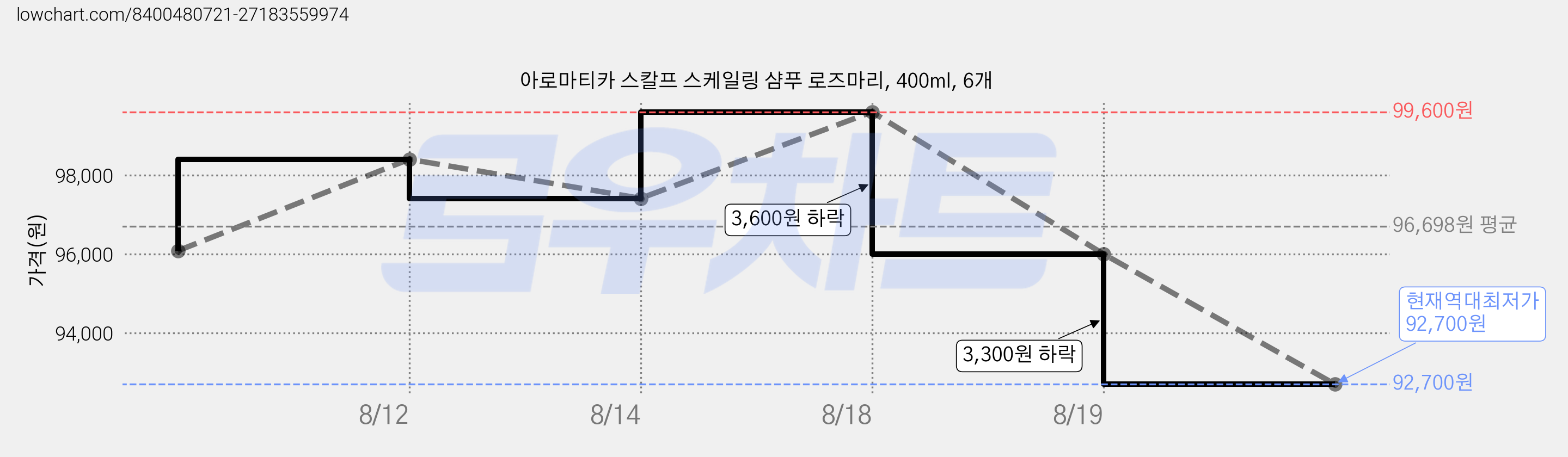 아로마티카 스칼프 스케일링 샴푸 로즈마리, 400ml, 6개 가격 변동 차트, 현재가 92,700원, 역대최저가
