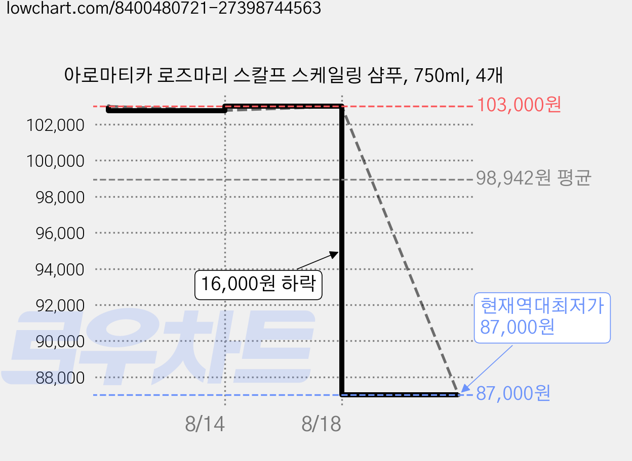 아로마티카 로즈마리 스칼프 스케일링 샴푸, 750ml, 4개 가격 변동 차트, 현재가 87,000원, 역대최저가