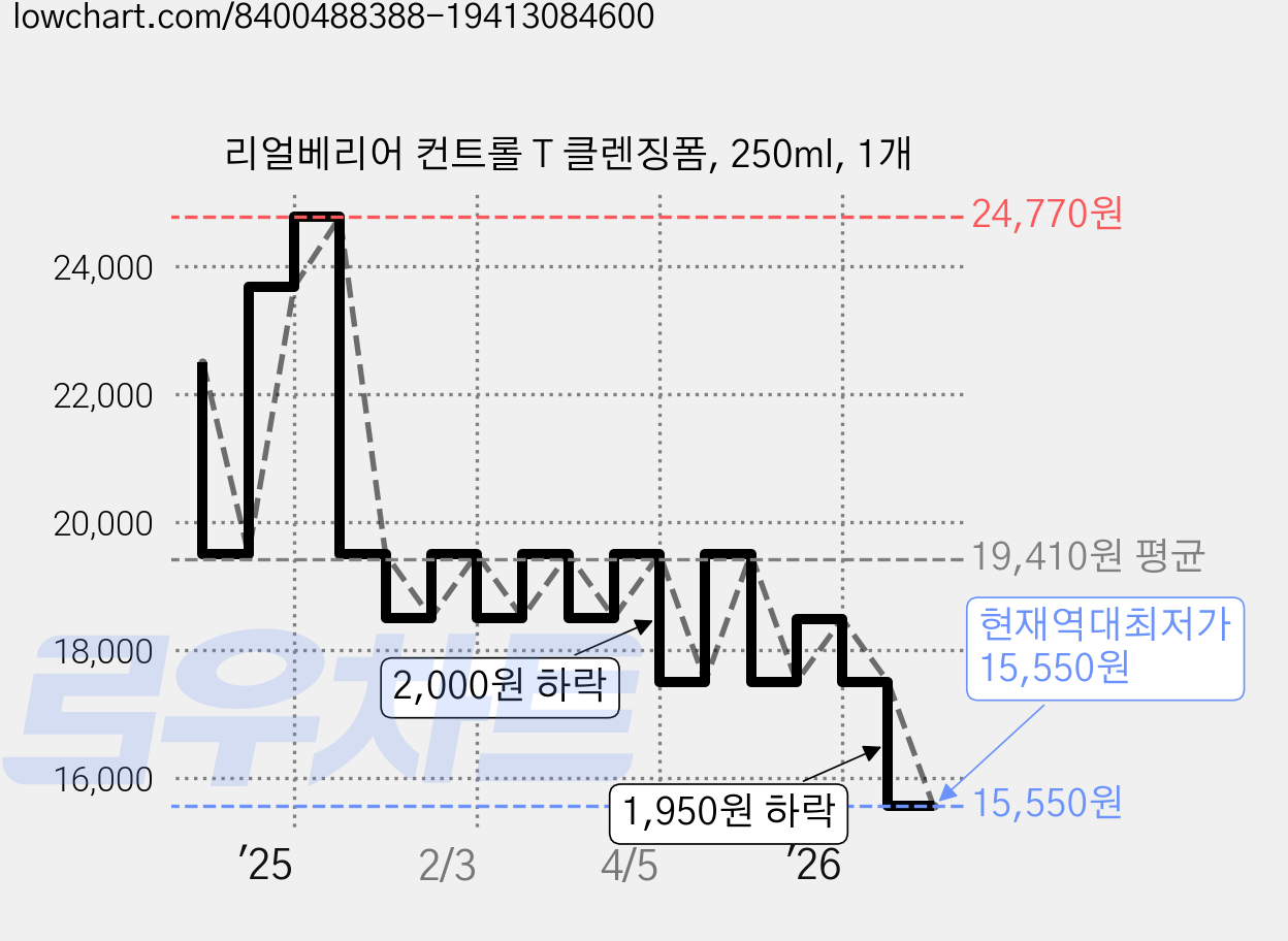 리얼베리어 컨트롤 T 클렌징폼, 250ml, 1개 가격 변동 차트, 현재가 15,550원, 역대최저가