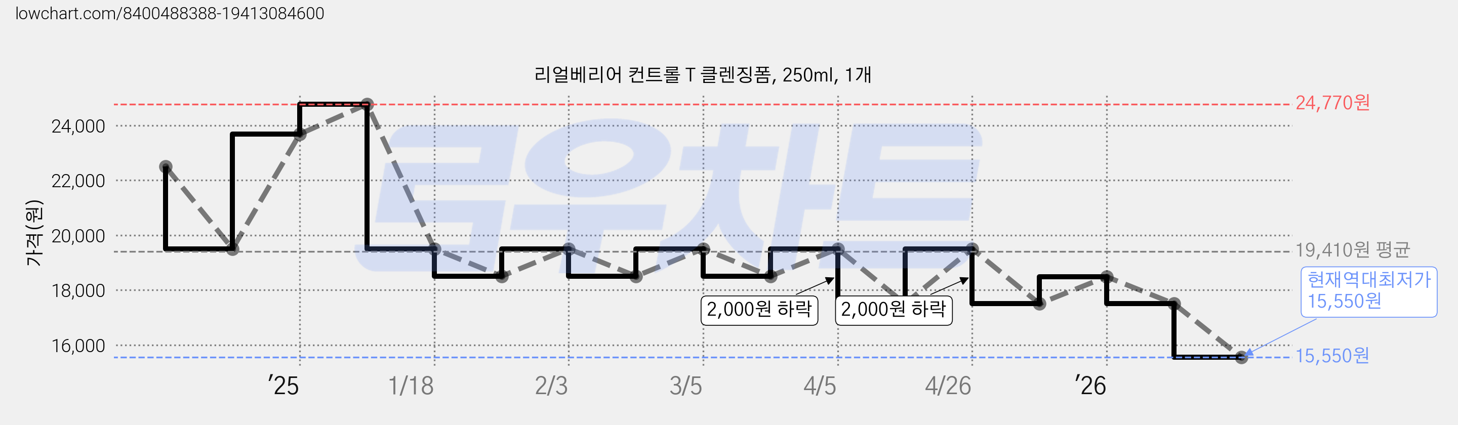 리얼베리어 컨트롤 T 클렌징폼, 250ml, 1개 가격 변동 차트, 현재가 15,550원, 역대최저가