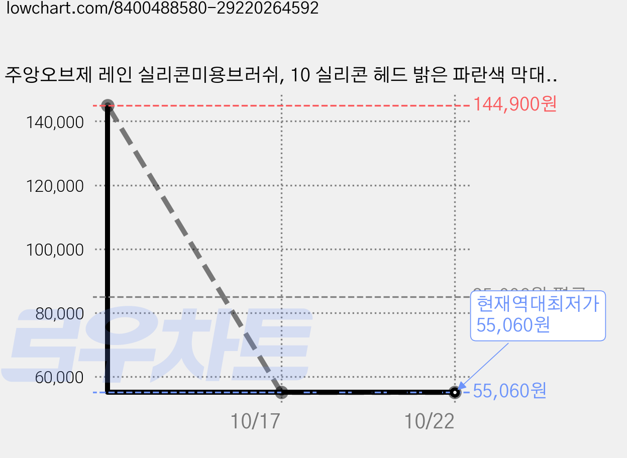 주앙오브제 레인 실리콘미용브러쉬, 10 실리콘 헤드 밝은 파란색 막대, 15개 가격 변동 차트, 현재가 55,060원, 역대최저가
