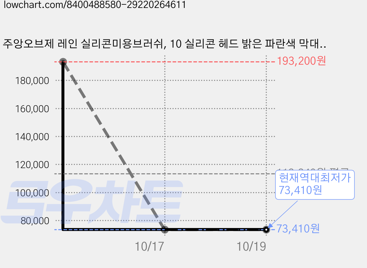 주앙오브제 레인 실리콘미용브러쉬, 10 실리콘 헤드 밝은 파란색 막대, 20개 가격 변동 차트, 현재가 73,410원, 역대최저가