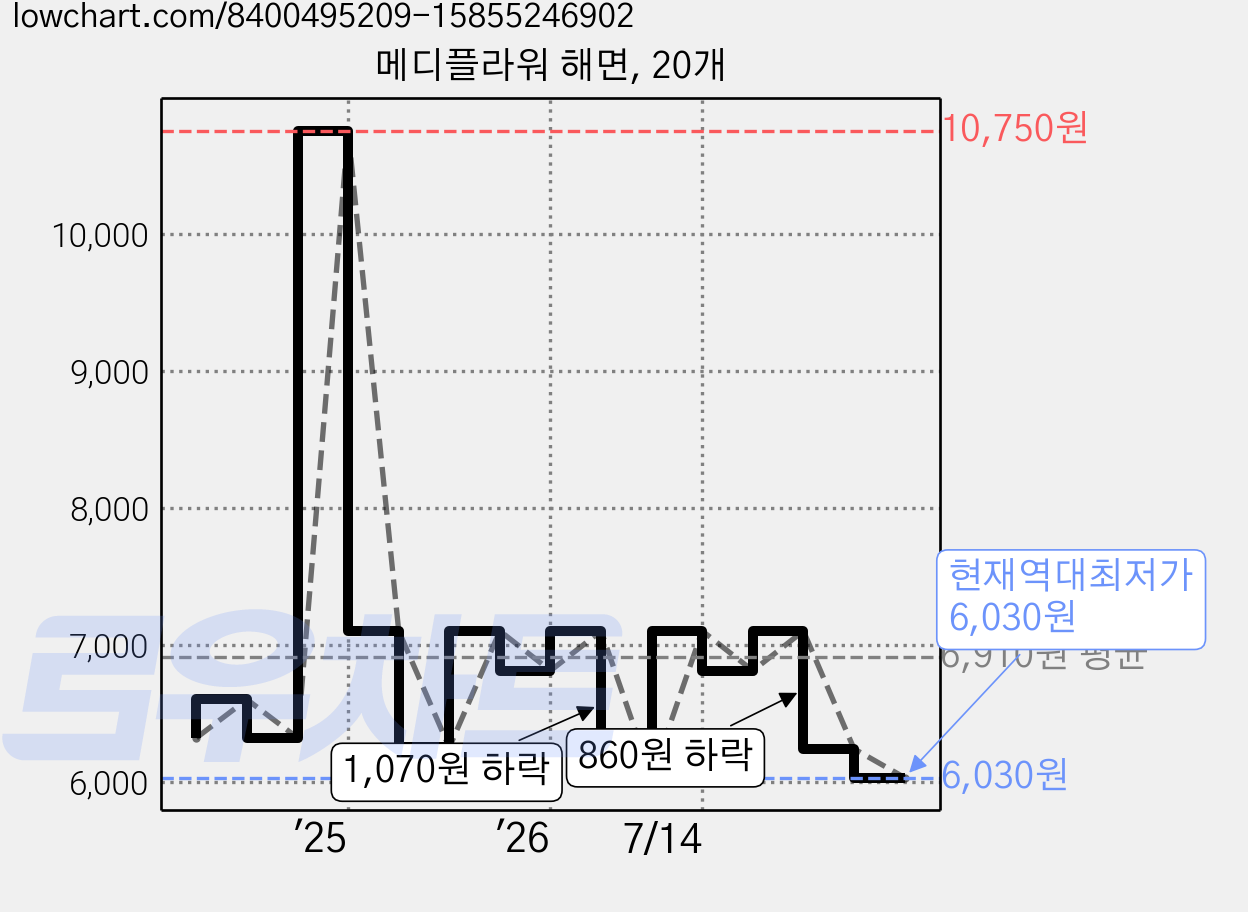 메디플라워 해면, 20개 가격 변동 차트, 현재가 6,030원, 역대최저가