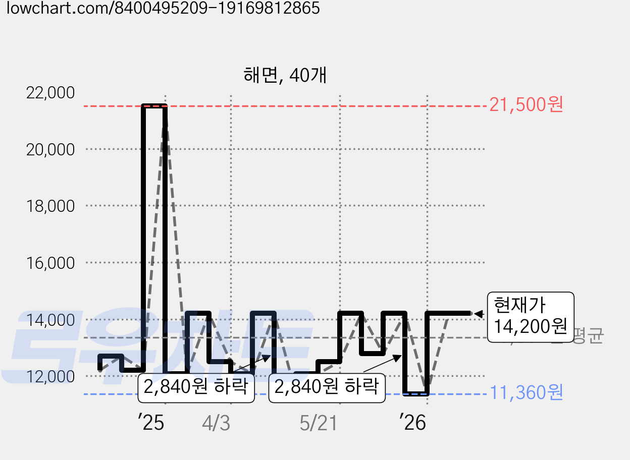 해면, 40개 가격 변동 차트, 현재가 14,200원, 관측 최저가 11,360원