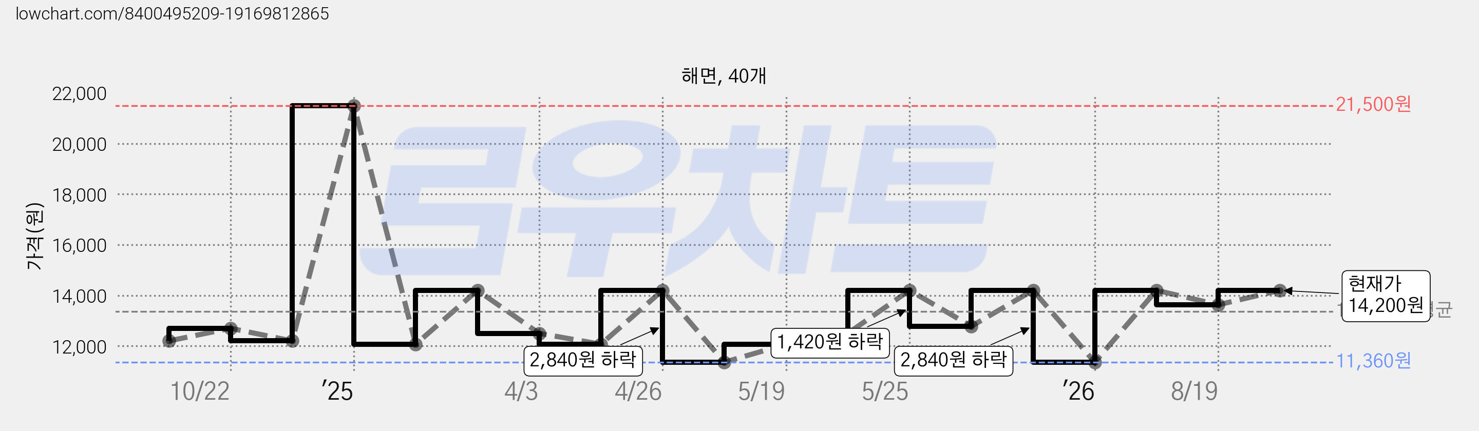 해면, 40개 가격 변동 차트, 현재가 14,200원, 관측 최저가 11,360원