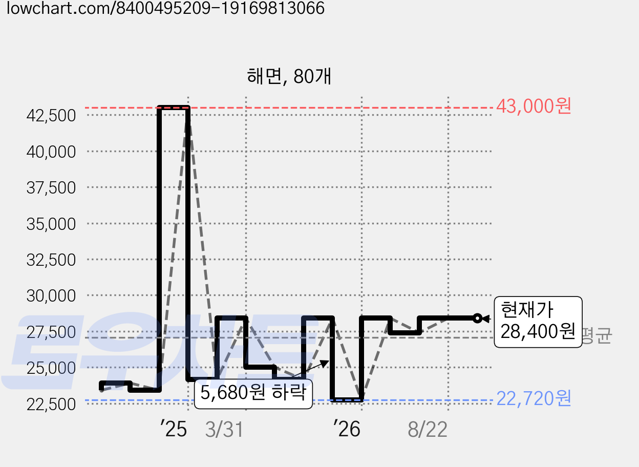 해면, 80개 가격 변동 차트, 현재가 28,400원, 관측 최저가 22,720원