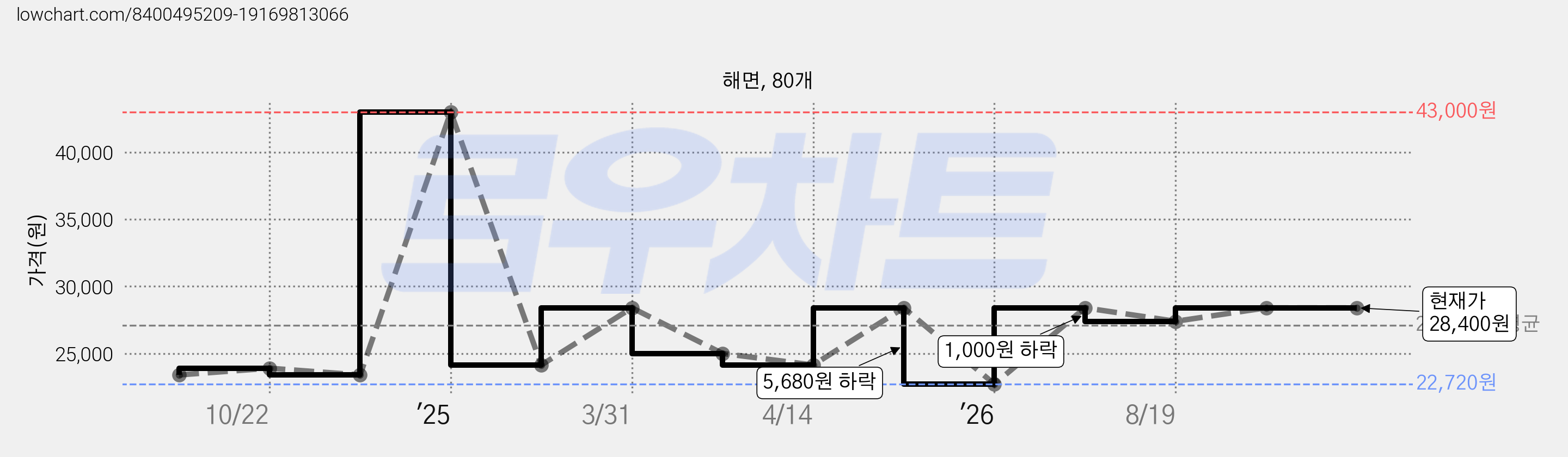 해면, 80개 가격 변동 차트, 현재가 28,400원, 관측 최저가 22,720원