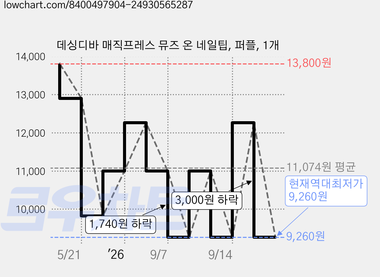 데싱디바 매직프레스 뮤즈 온 네일팁, 퍼플, 1개 가격 변동 차트, 현재가 9,260원, 역대최저가