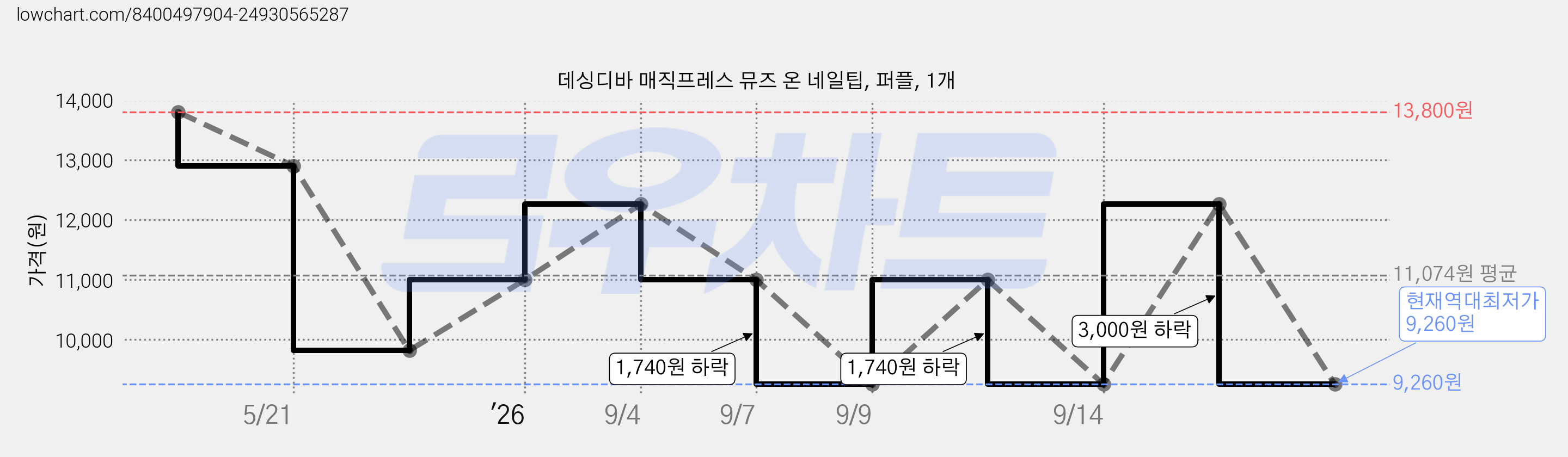 데싱디바 매직프레스 뮤즈 온 네일팁, 퍼플, 1개 가격 변동 차트, 현재가 9,260원, 역대최저가