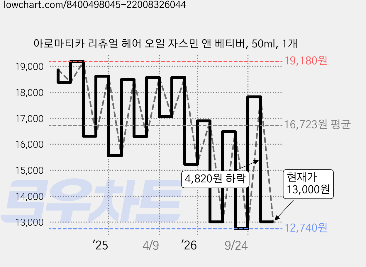 아로마티카 리츄얼 헤어 오일 자스민 앤 베티버, 50ml, 1개 가격 변동 차트, 현재가 13,000원, 관측 최저가 12,740원