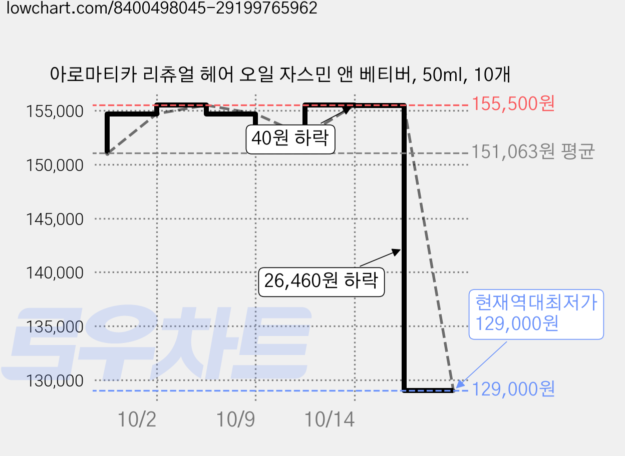 아로마티카 리츄얼 헤어 오일 자스민 앤 베티버, 50ml, 10개 가격 변동 차트, 현재가 129,000원, 역대최저가