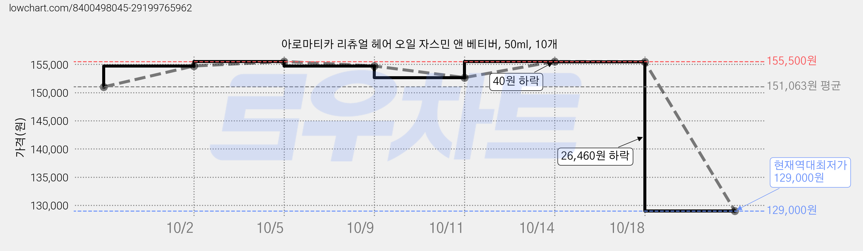 아로마티카 리츄얼 헤어 오일 자스민 앤 베티버, 50ml, 10개 가격 변동 차트, 현재가 129,000원, 역대최저가