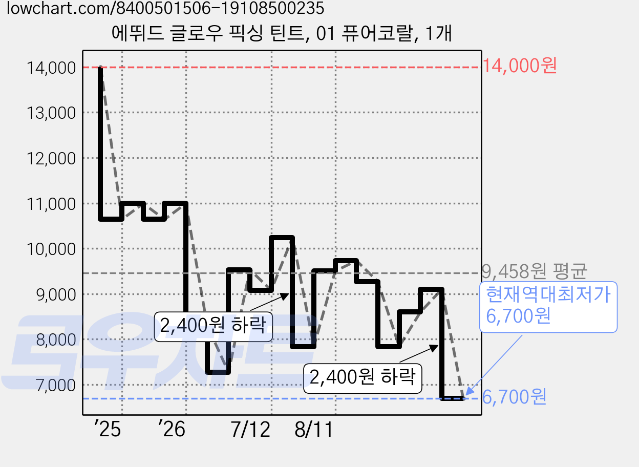 에뛰드 글로우 픽싱 틴트, 01 퓨어코랄, 1개 가격 변동 차트, 현재가 6,700원, 역대최저가