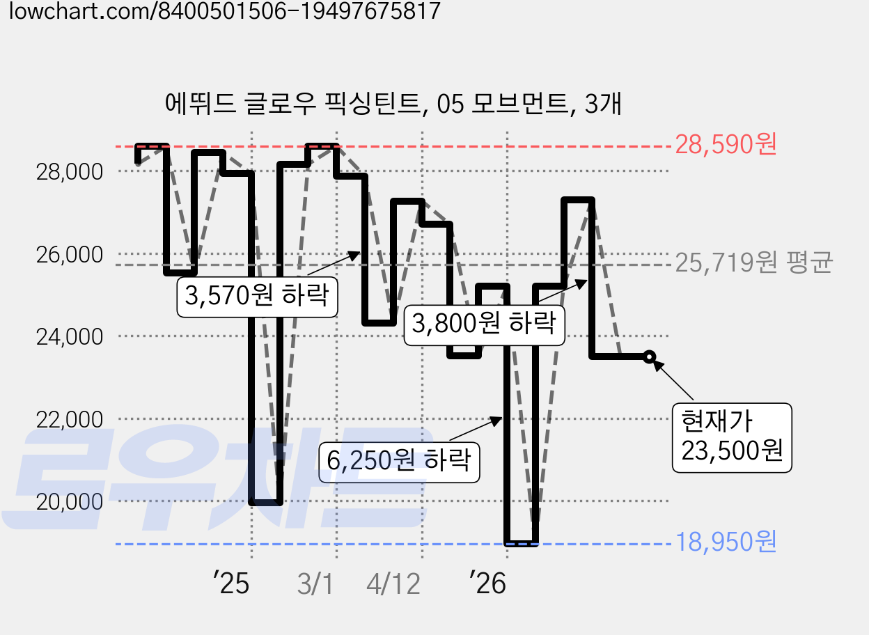 에뛰드 글로우 픽싱틴트, 05 모브먼트, 3개 가격 변동 차트, 현재가 23,500원, 관측 최저가 18,950원