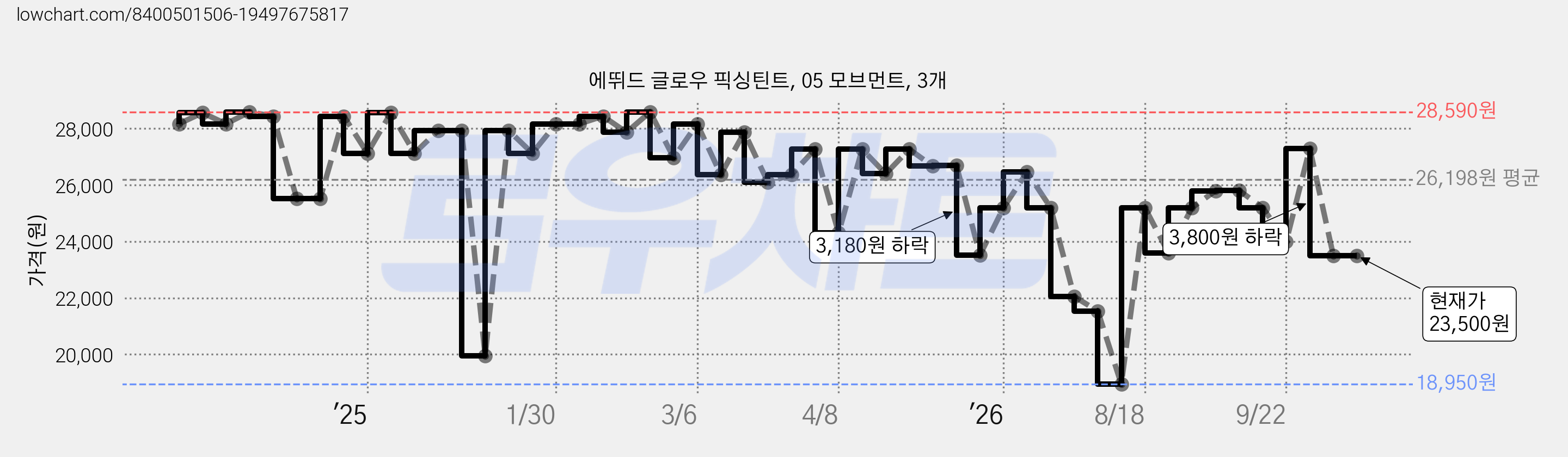 에뛰드 글로우 픽싱틴트, 05 모브먼트, 3개 가격 변동 차트, 현재가 23,500원, 관측 최저가 18,950원