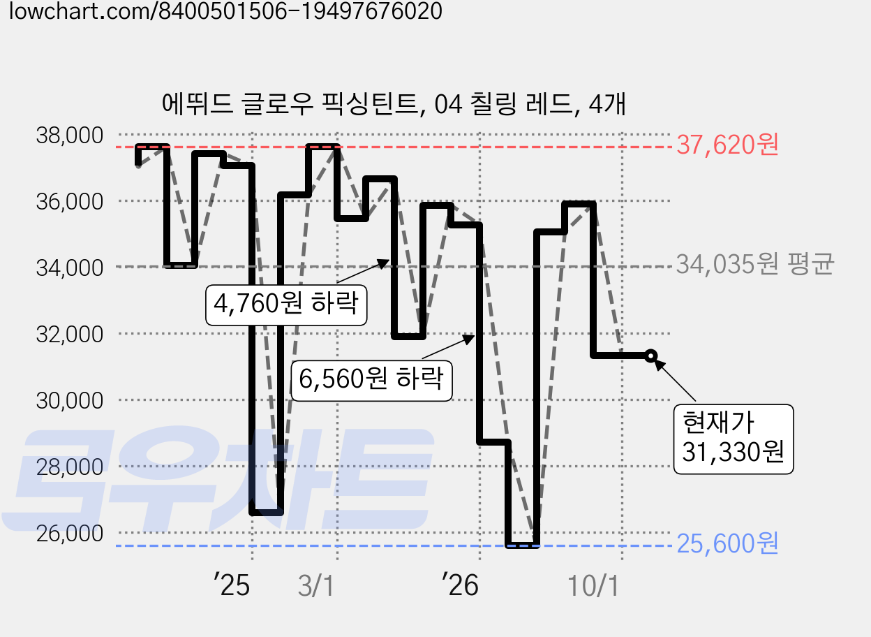 에뛰드 글로우 픽싱틴트, 04 칠링 레드, 4개 가격 변동 차트, 현재가 31,330원, 관측 최저가 25,600원