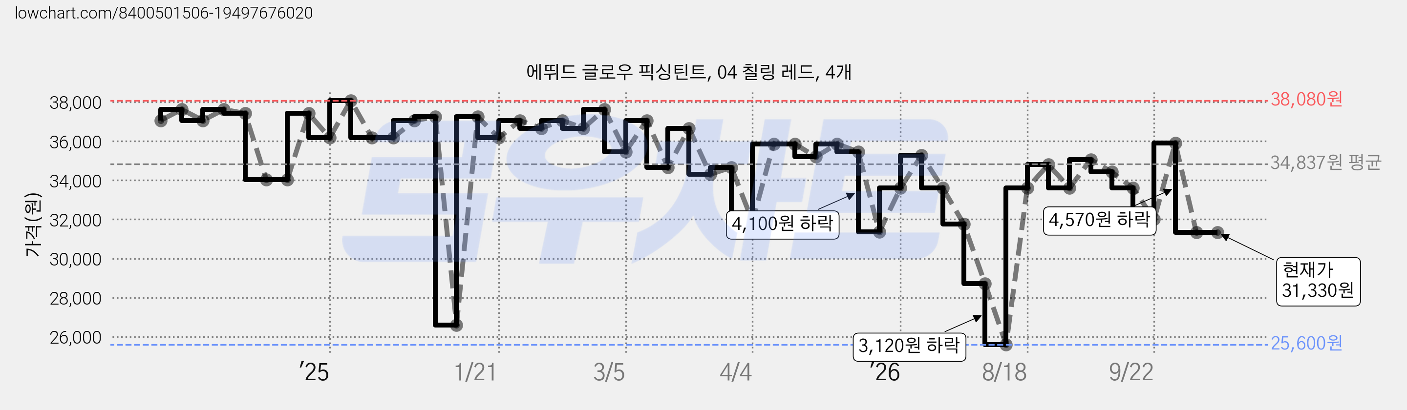에뛰드 글로우 픽싱틴트, 04 칠링 레드, 4개 가격 변동 차트, 현재가 31,330원, 관측 최저가 25,600원