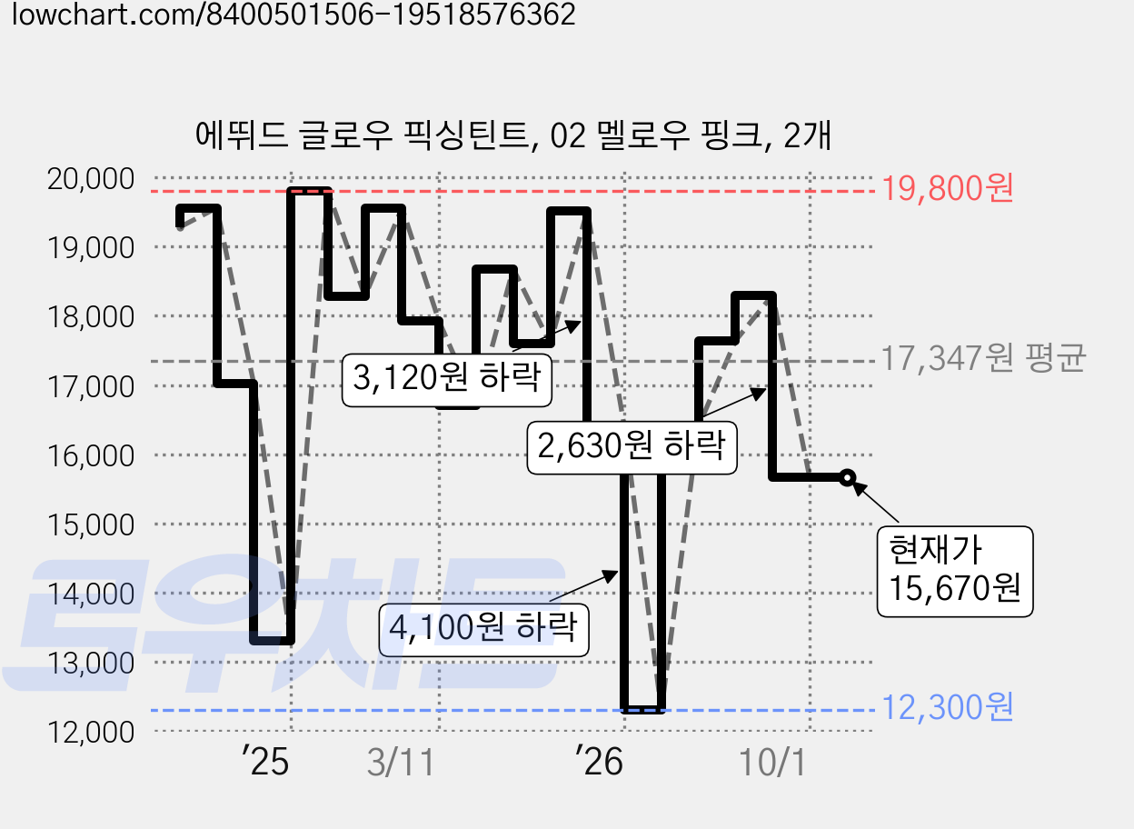 에뛰드 글로우 픽싱틴트, 02 멜로우 핑크, 2개 가격 변동 차트, 현재가 15,670원, 관측 최저가 12,300원