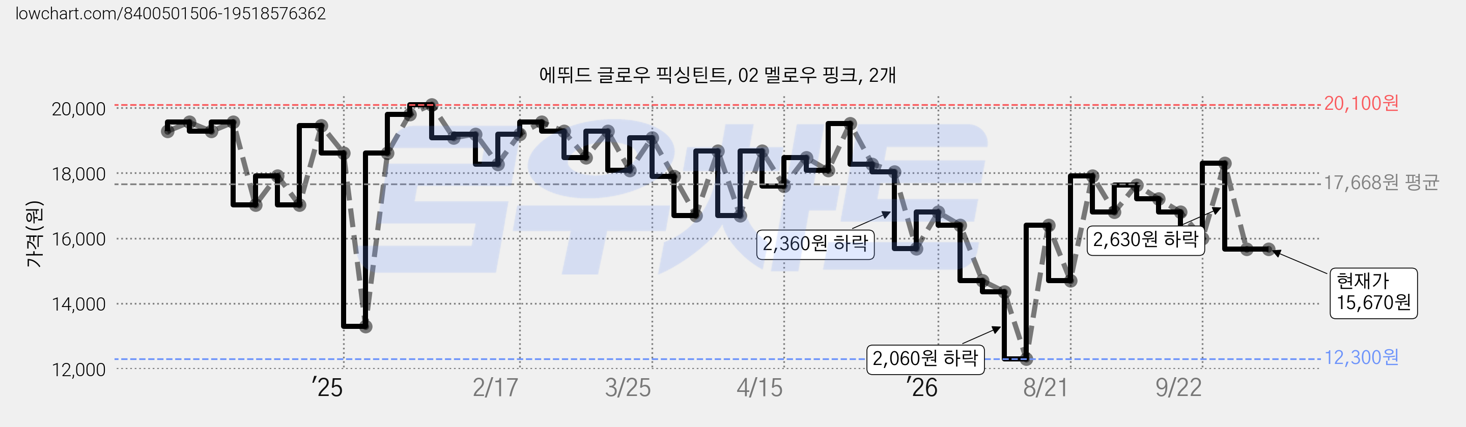에뛰드 글로우 픽싱틴트, 02 멜로우 핑크, 2개 가격 변동 차트, 현재가 15,670원, 관측 최저가 12,300원