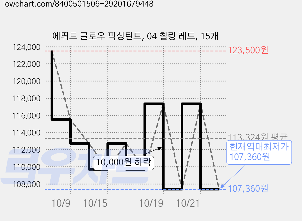 에뛰드 글로우 픽싱틴트, 04 칠링 레드, 15개 가격 변동 차트, 현재가 107,360원, 역대최저가