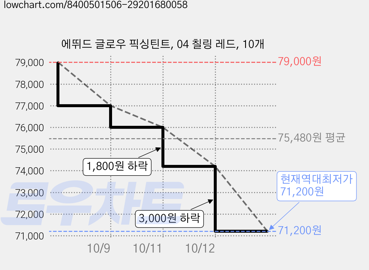 에뛰드 글로우 픽싱틴트, 04 칠링 레드, 10개 가격 변동 차트, 현재가 71,200원, 역대최저가